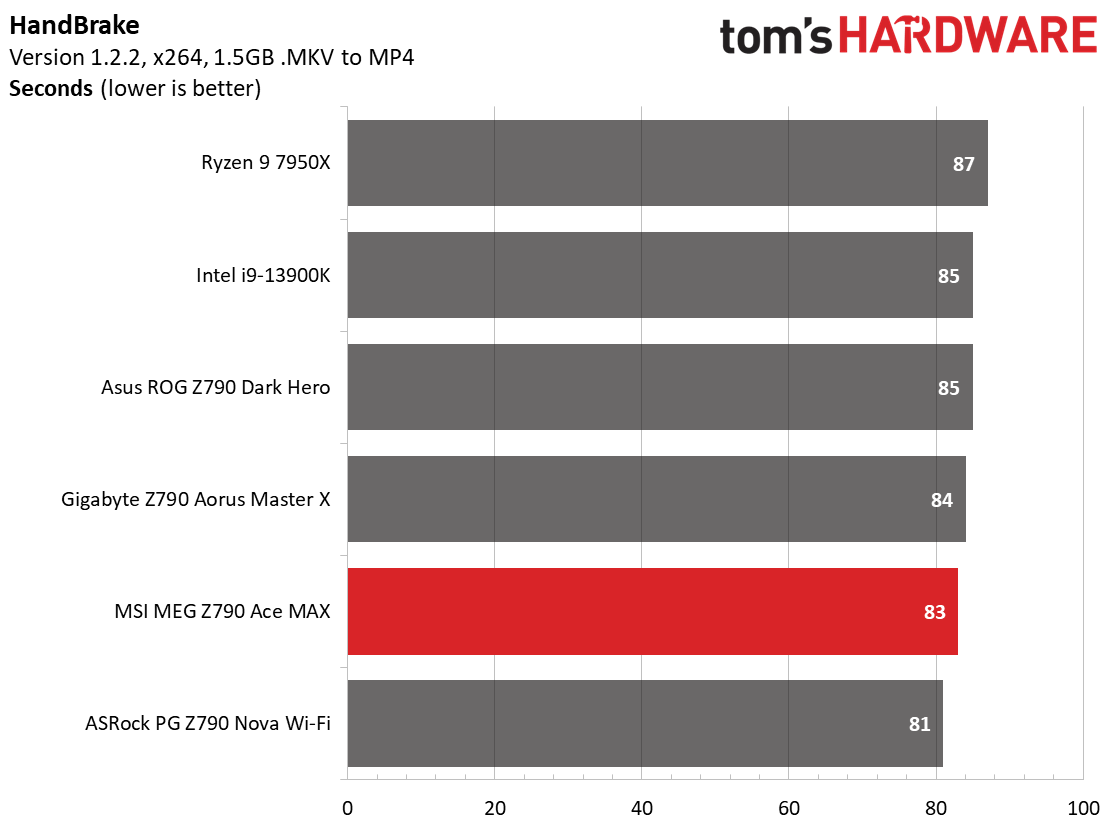 MSI MEG Z790 Ace MAX
