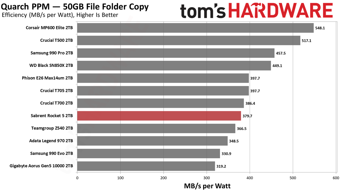 Sabrent Rocket 5 2TB SSD