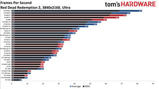 Best Graphics Cards - 4K ultra performance charts