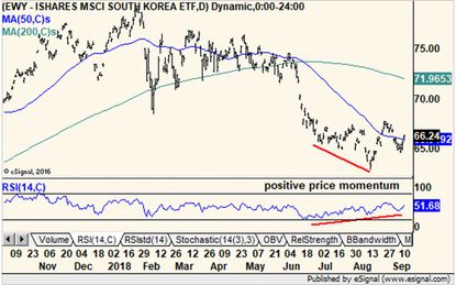 iShares MSCI South Korea ETF