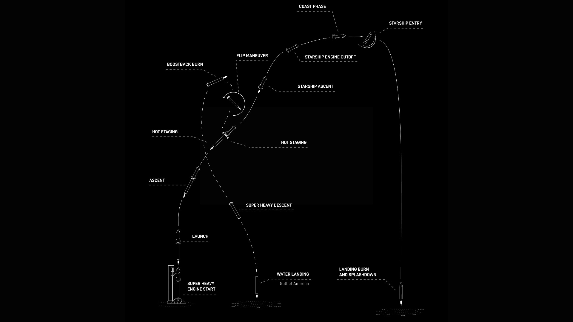 A flight profile showing the stages of SpaceX's Starship V3 test flight.