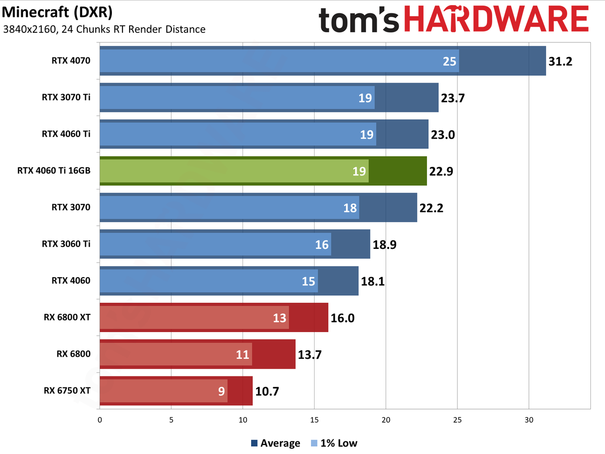 Nvidia GeForce RTX 4060 Ti 16GB performance charts
