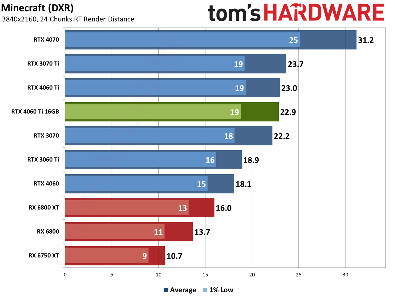 Nvidia GeForce RTX 4060 Ti 16GB performance charts