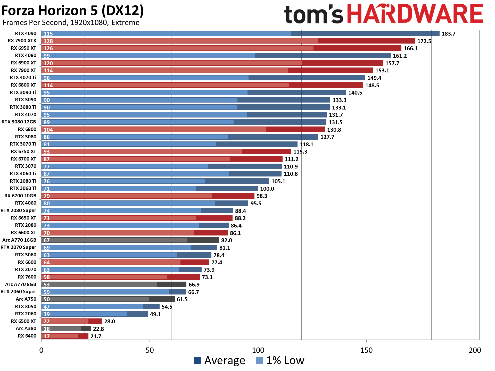 GPU Benchmarks and Hierarchy 2023: Graphics Cards…