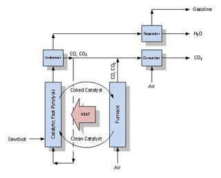 A diagram of catalytic pyrolysis.