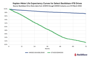 HDD life expectancy stats as provided by Backblaze