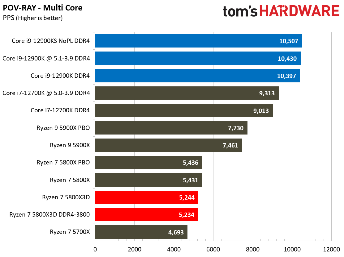 Ryzen 7 5800X3D vs Core i7-12700K