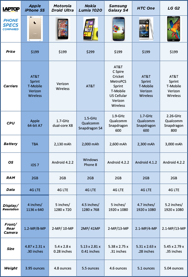 apple iphone 5s specs compared to samsung galaxy s4, nokia lumia 1020, motorola droid ultra, lg g2, and more top smartphones compared