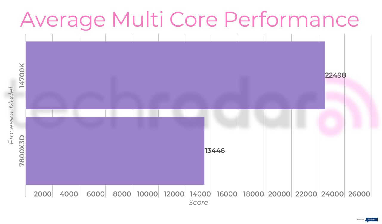 Benchmark results comparing the Intel 14700K vs 7800X3D from AMD