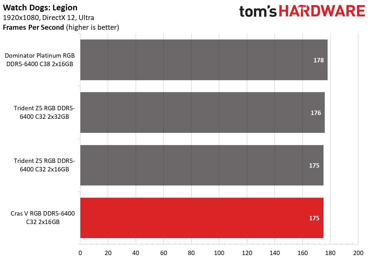 DDR5 Review
