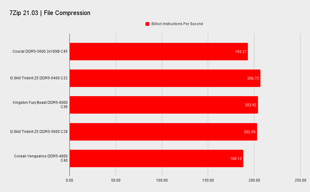 Crucial DDR5-5600 2x16GB memory kit benchmarks