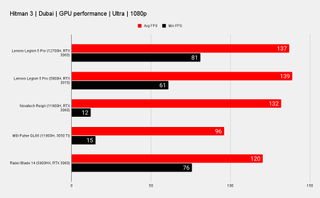 Lenovo Legion 5 Pro 16 benchmarks versus similar laptops
