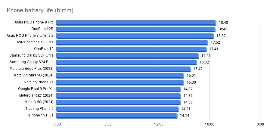 Best phone battery life august 2024