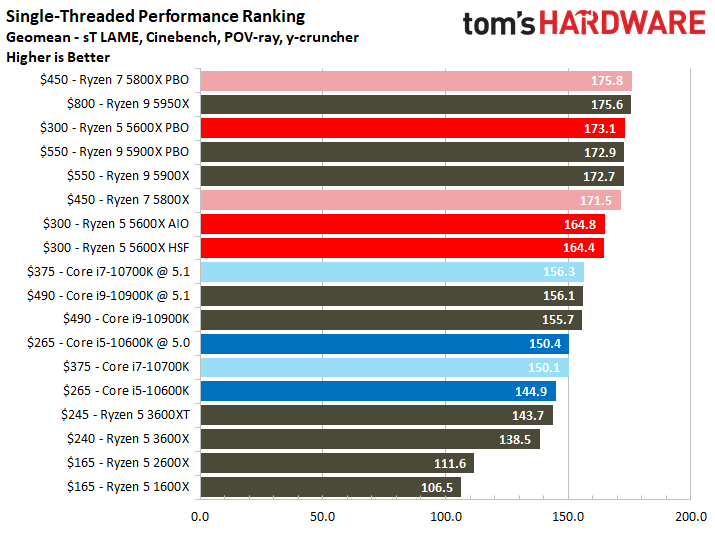 Ryzen 5 5600X Single-threaded, multi-threaded, and gaming performance