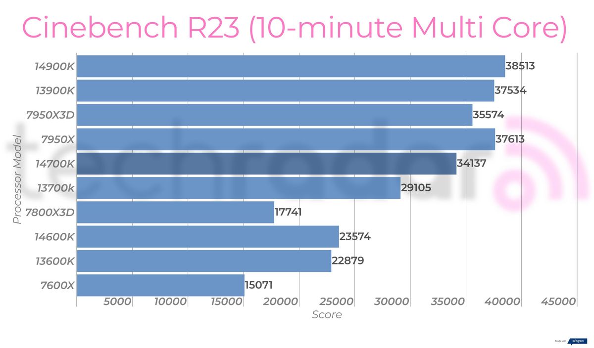 Synthetic benchmark results for the Intel Core i7-14700K