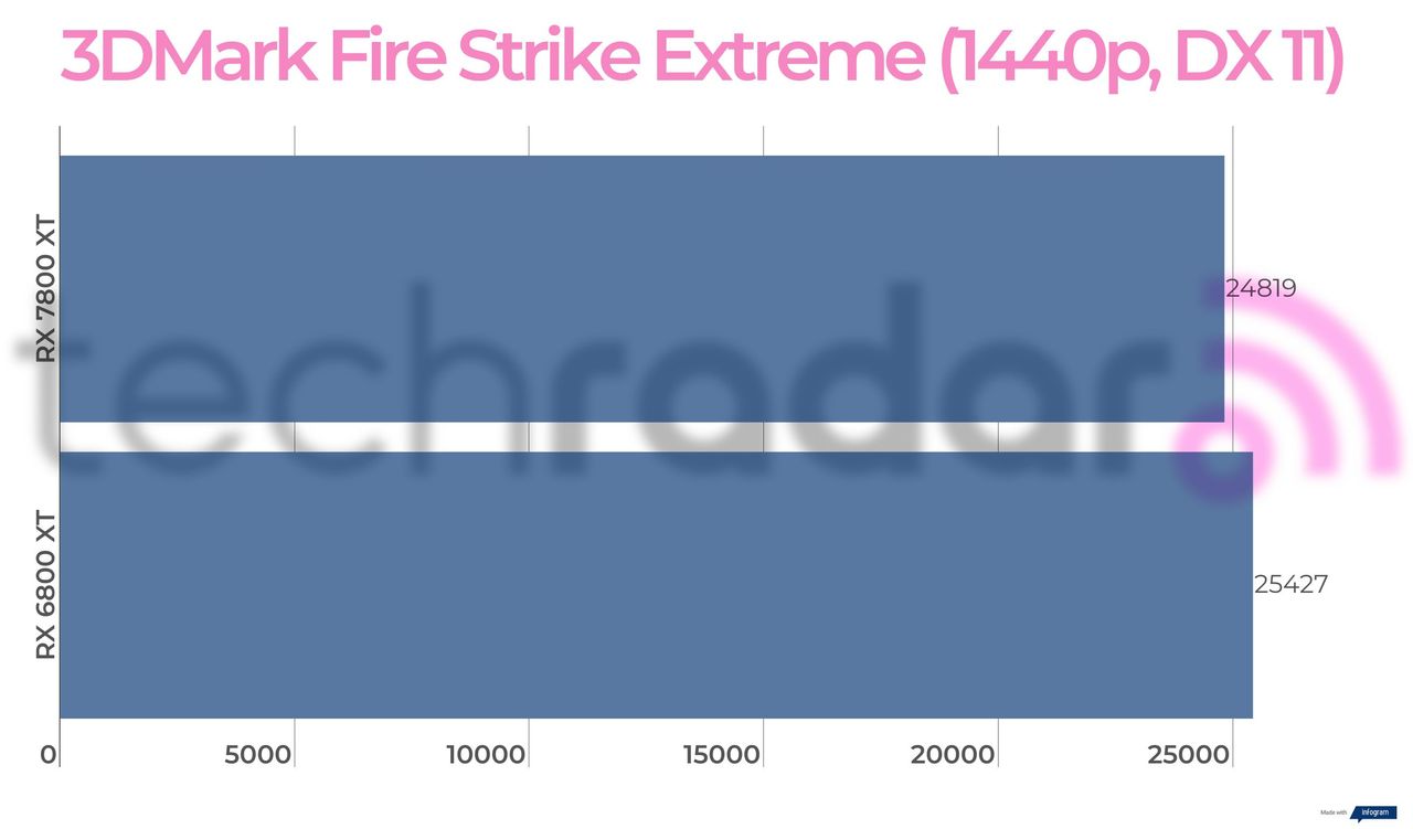 Benchmark results for the 7800 XT vs 6800 XT