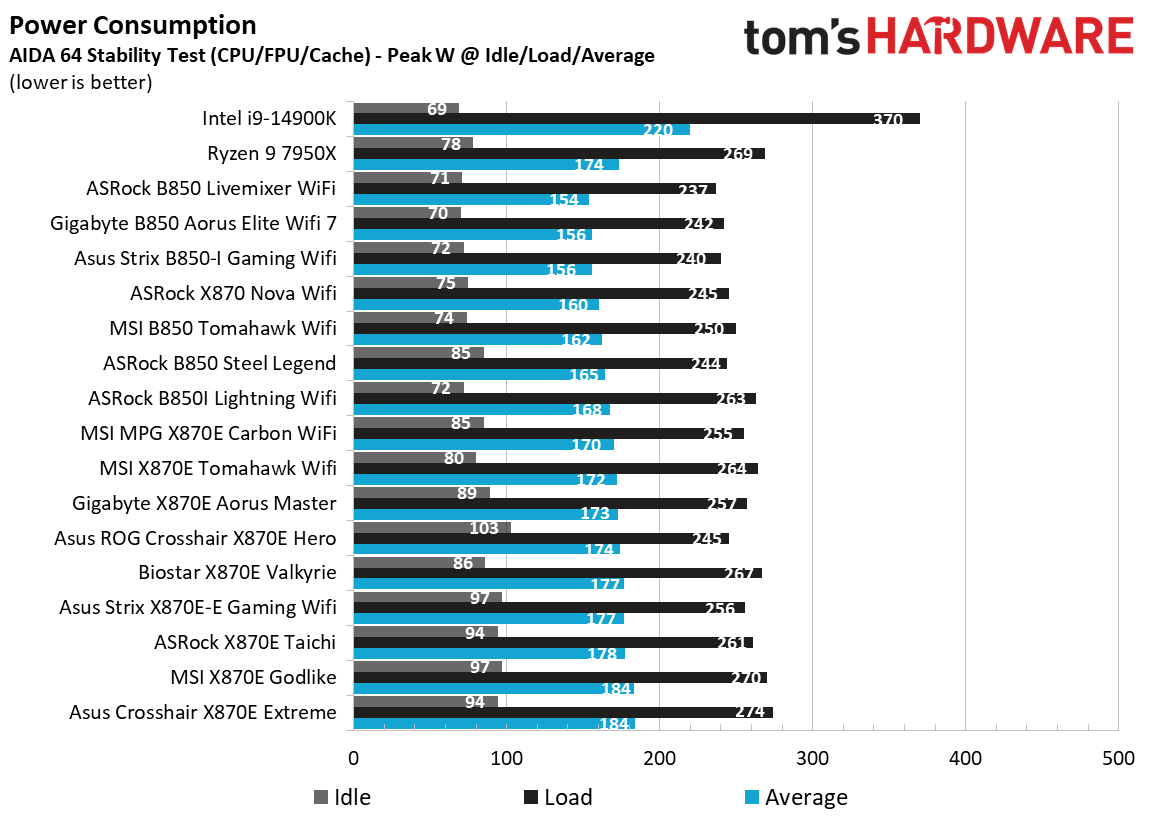 Asus ROG Crosshair X870E Extreme - Power Consumption