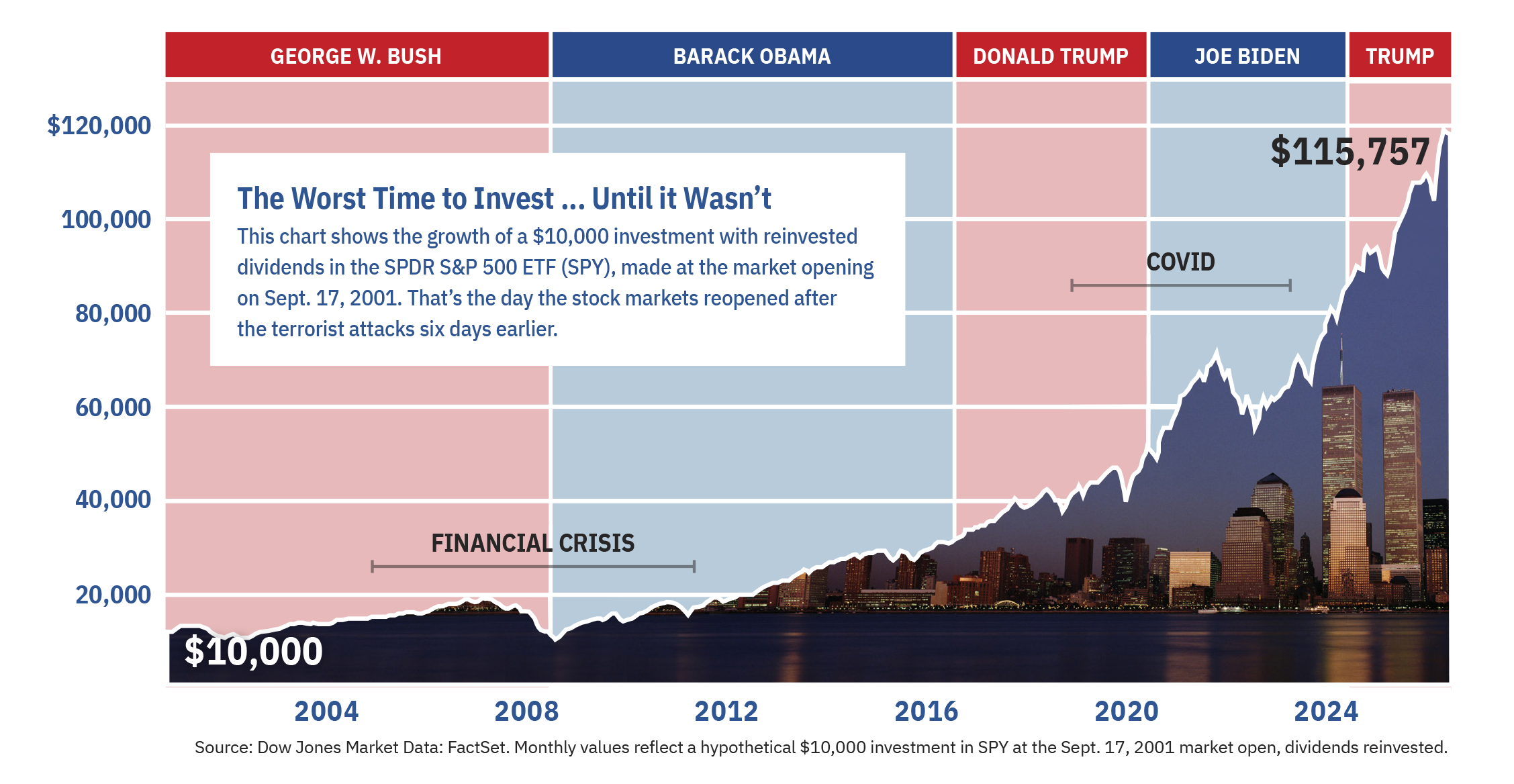 A graph showing market growth from 2001 to today.