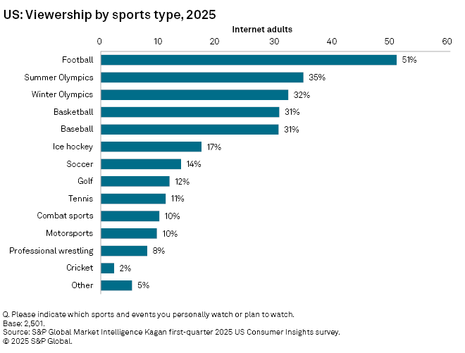 S&amp;amp;P Global Market Intelligence Kagan study shows that football attracts more viewers than any other sport in the U.S.