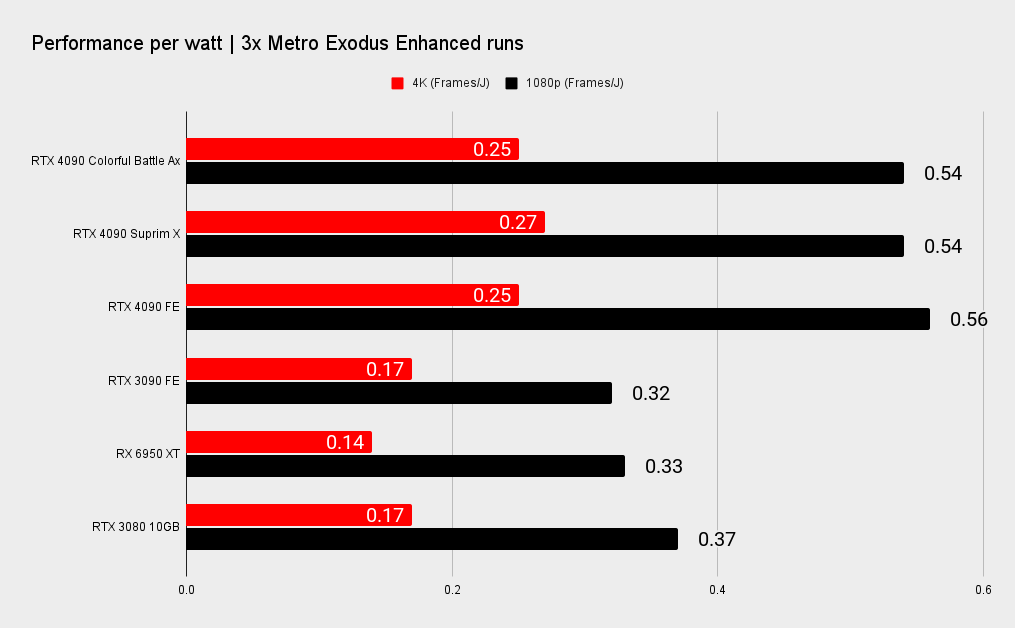 Nvidia RTX 4090 benchmarks