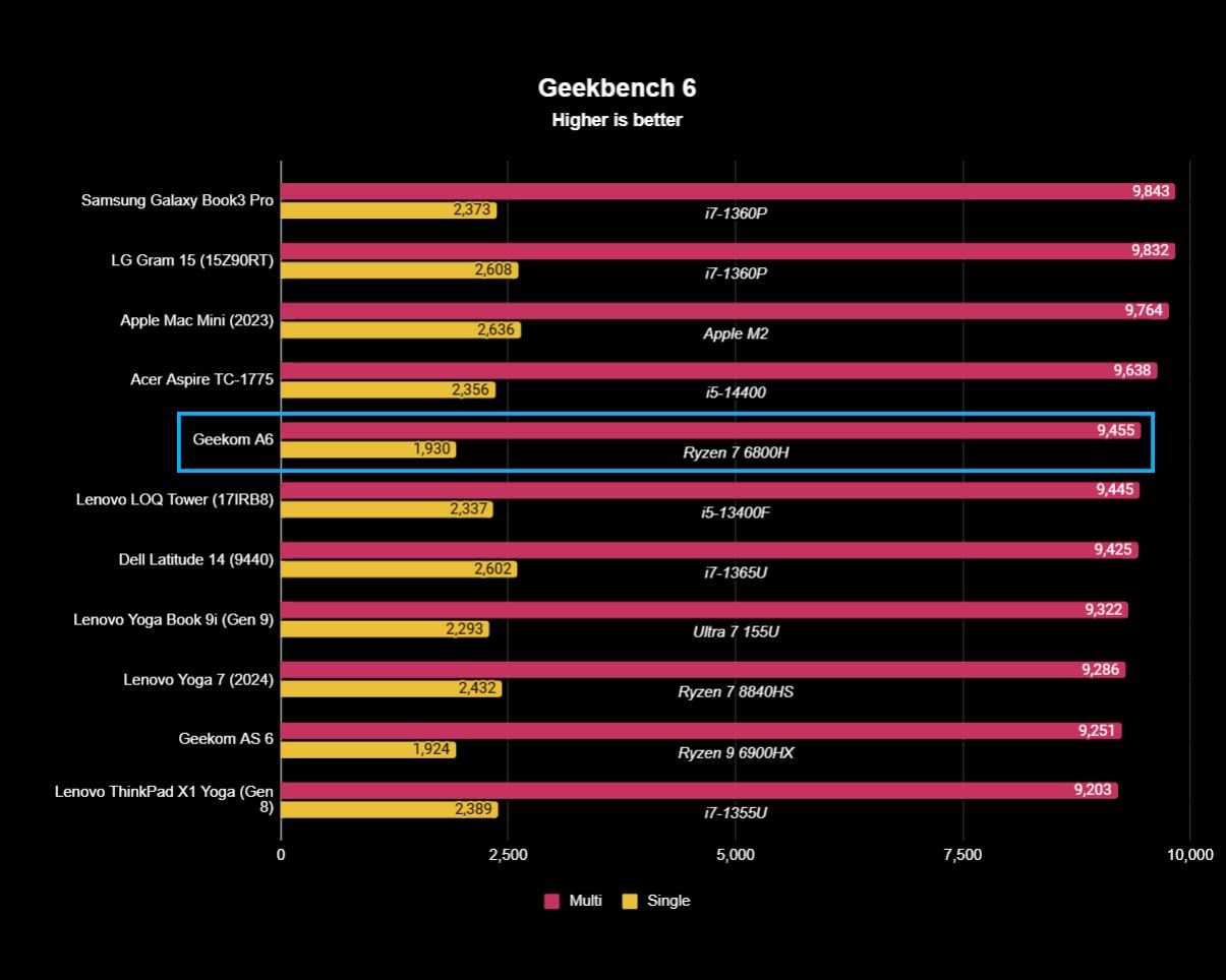 A chart showing Geekom A6's Geekbench 6 results next to other devices.