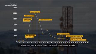 This graph shows a timeline of the "ghost flying car cheat" as the Anti-Cheat Unit developed countermeasures.