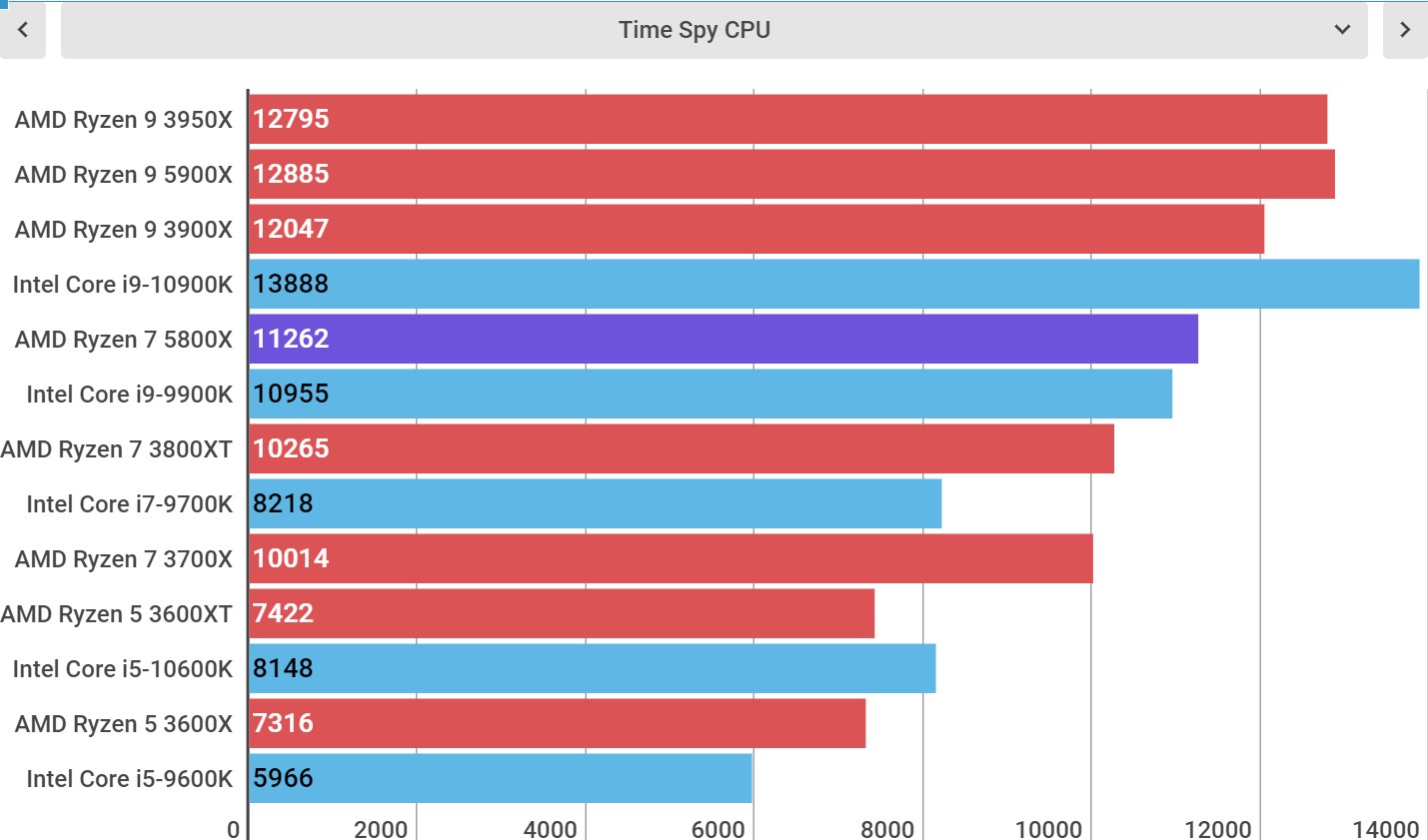 AMD Ryzen 7 5800X performance