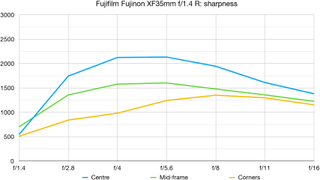 Fujifilm Fujinon XF35mm f/1.4 R lab graph