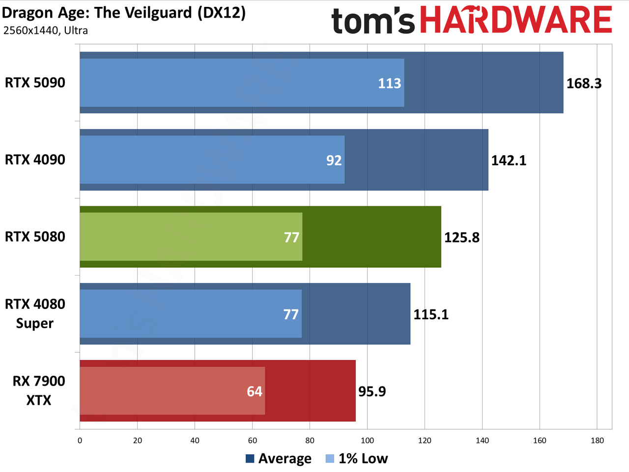 Nvidia GeForce RTX 5080 Founders Edition performance charts