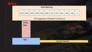 Serving Netflix Video at 400 Gb/s on FreeBSD