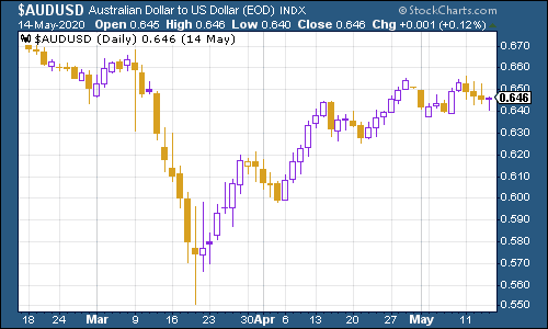 AUD/USD chart