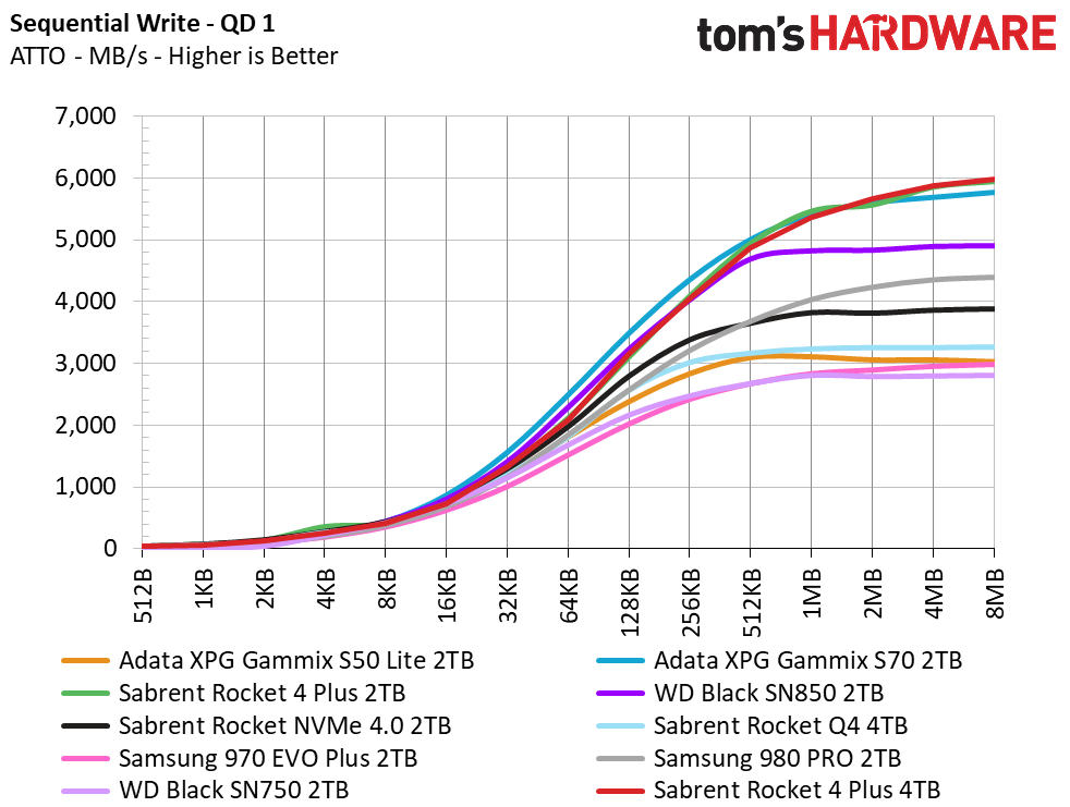 Sabrent Rocket 4 Plus 4TB