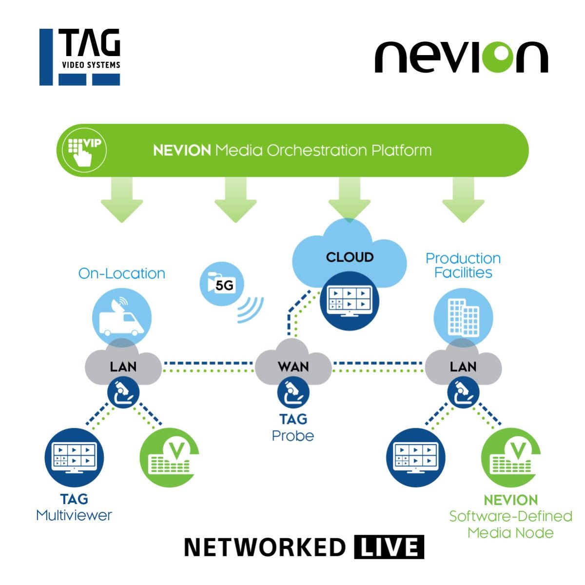 Nevion, TAG Video Systems partner on IP deployment TVBEurope