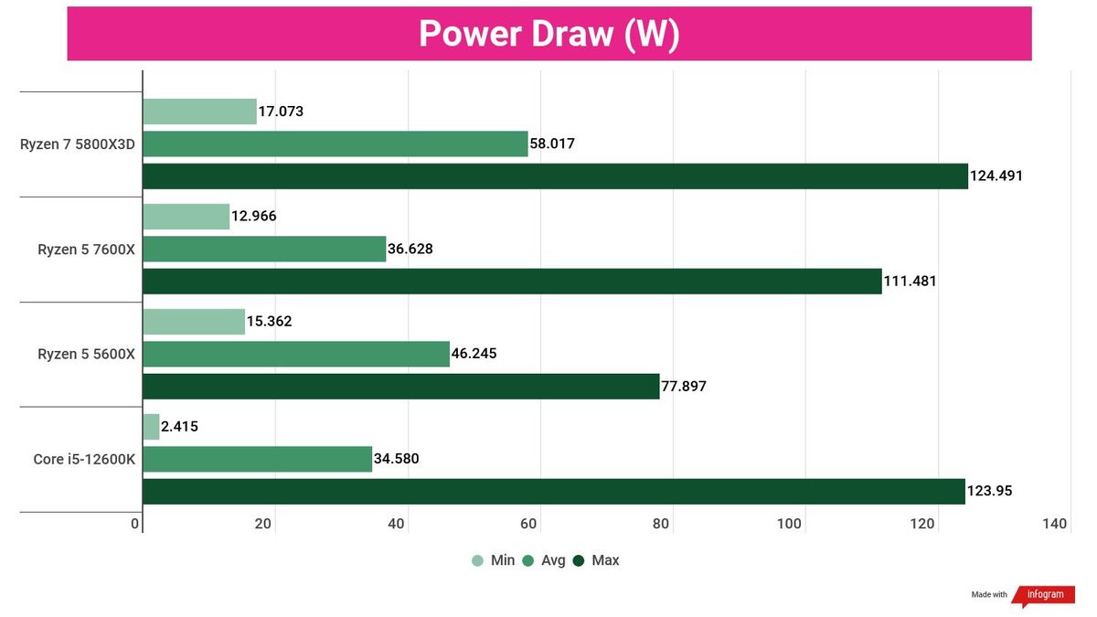 Bar chart showing performance statistics for the AMD Ryzen 5 7600X compared to other processors.