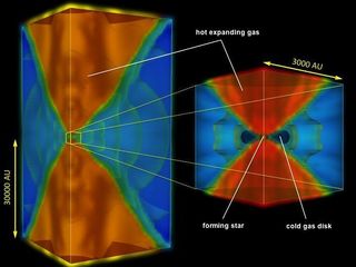 Scientists are simulating how the very first stars in our universe were born. This diagram shows a still from one such simulation. The cube on the right is a blown up region at the center of the box on the left.