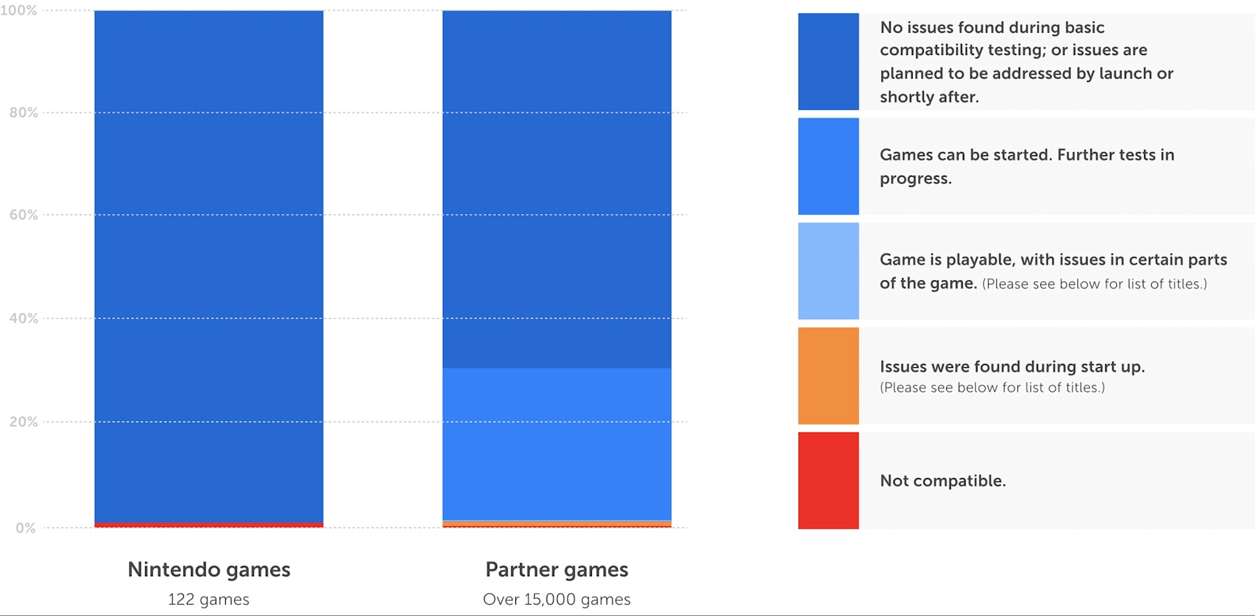 A chart shared by Nintendo (above) shows the percentage of Nintendo Switch games that are incompatible with the Nintendo Switch 2, which includes games like Dead by Daylight, Final Fantasy, Little Nightmares, Warframe, Rocket League, and Wolfenstein II: The New Colossus.