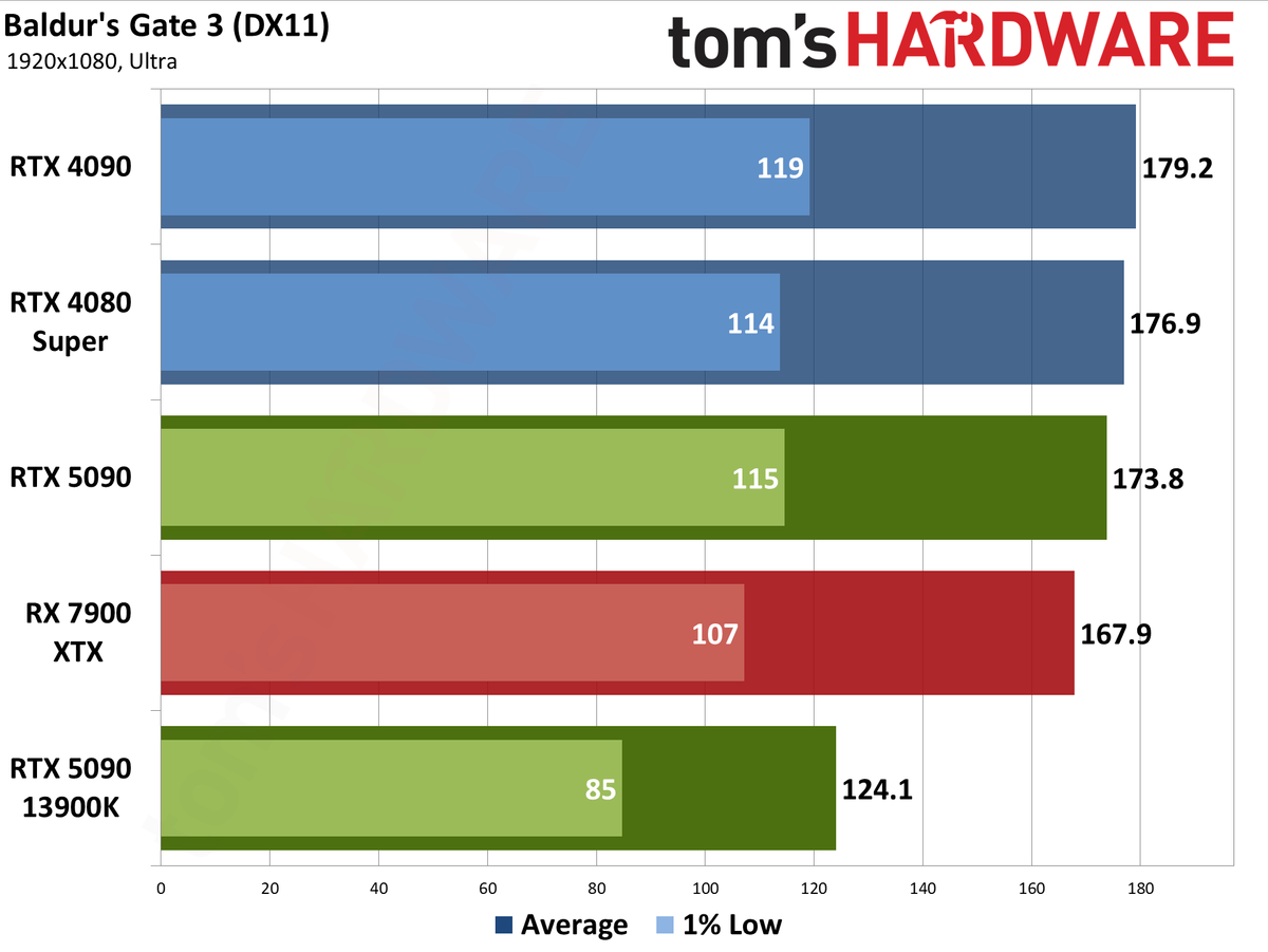 Nvidia GeForce RTX 5090 Founders Edition performance charts