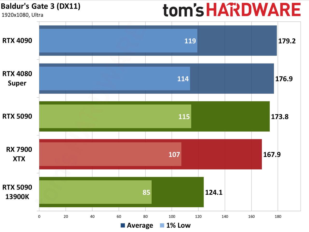 Nvidia GeForce RTX 5090 Founders Edition performance charts