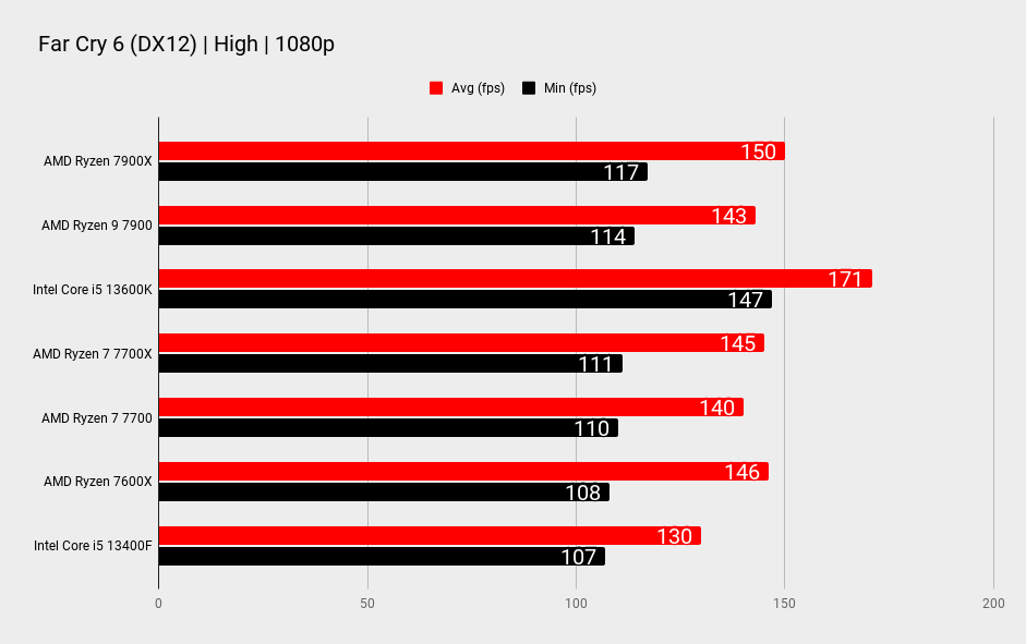 AMD 7700