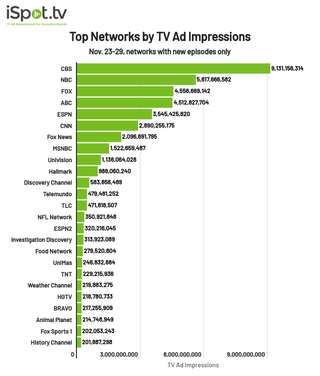 Most-watched networks by ad impressions from Nov. 23-29