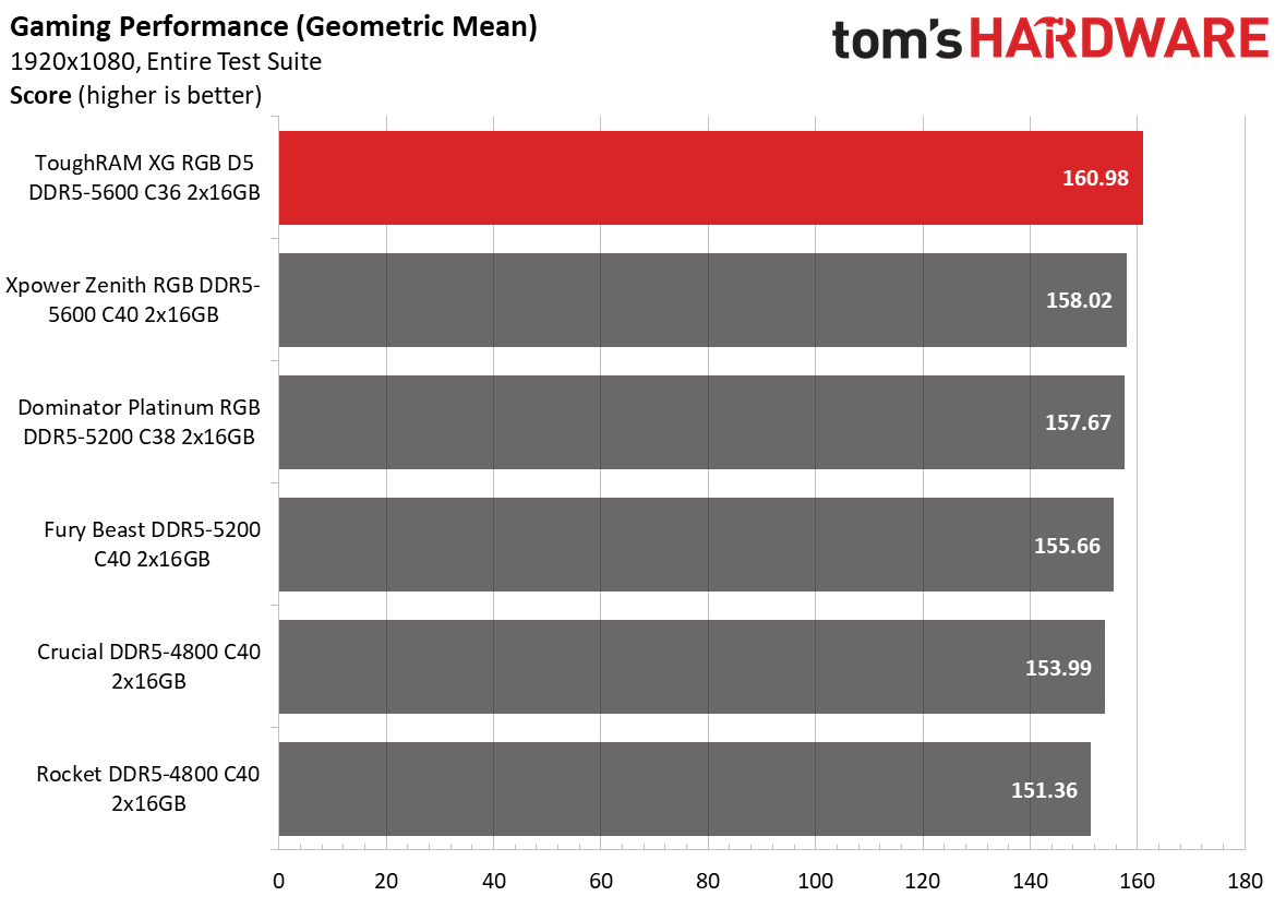DDR5 Review