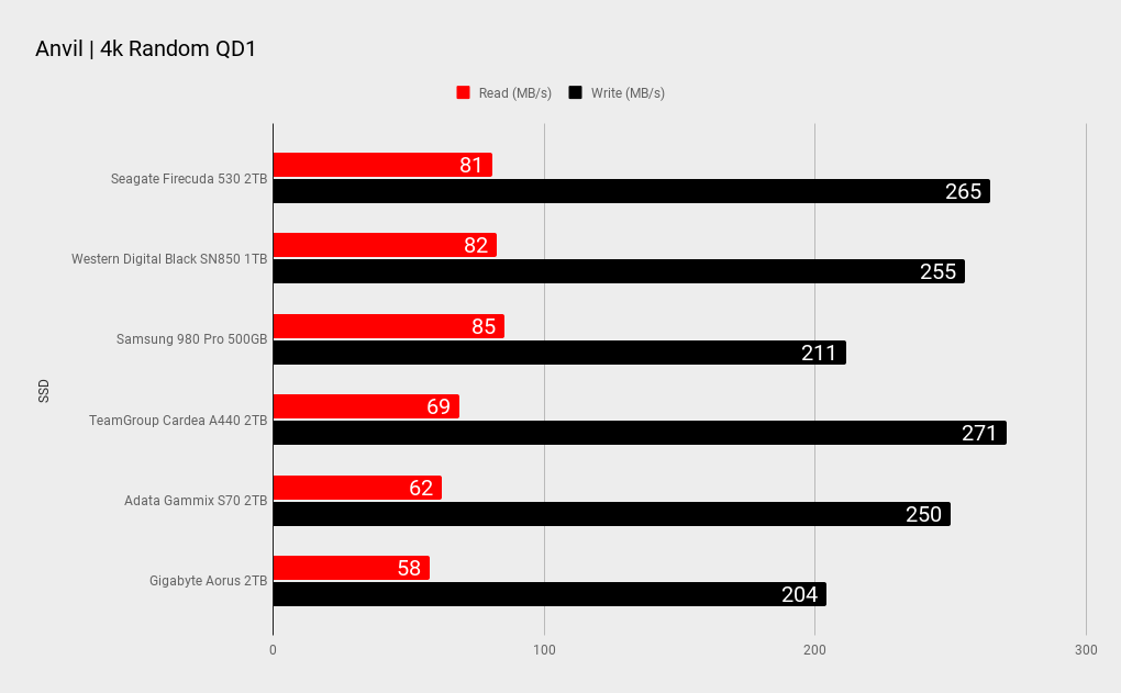 Seagate FIreCuda 530 benchmark results