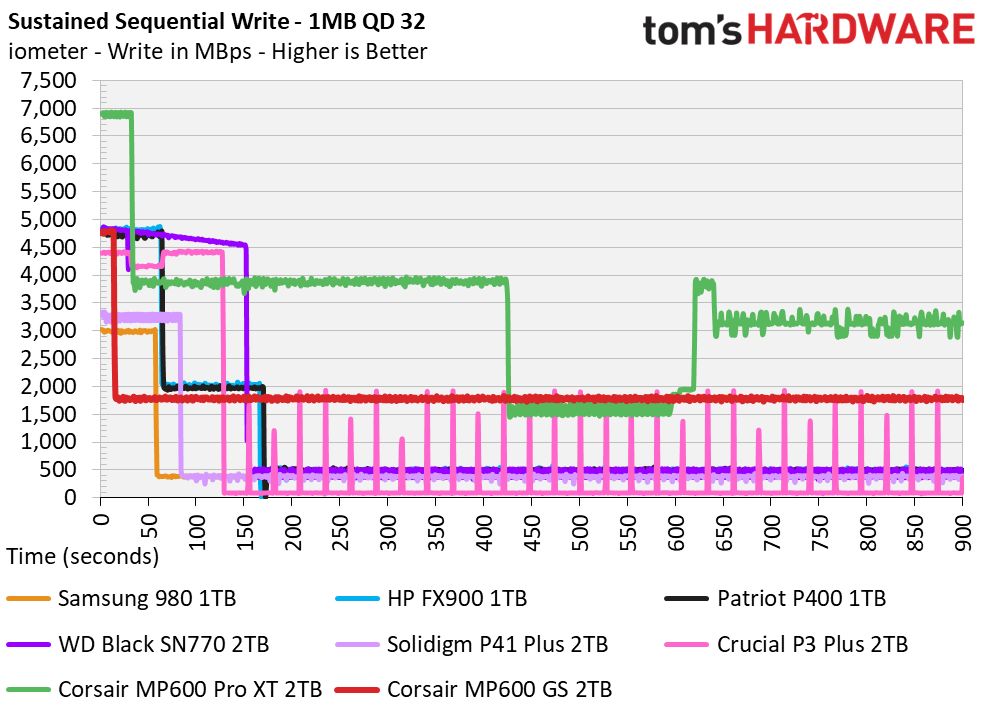 Corsair MP600 GS SSD