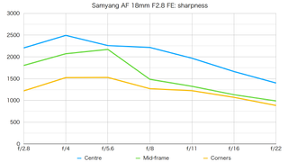 Samyang AF 18mm F2.8 FE review