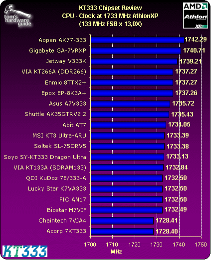 Benchmarks Under Windows 2000 - VIA KT333 Put To The Test: 18 ...