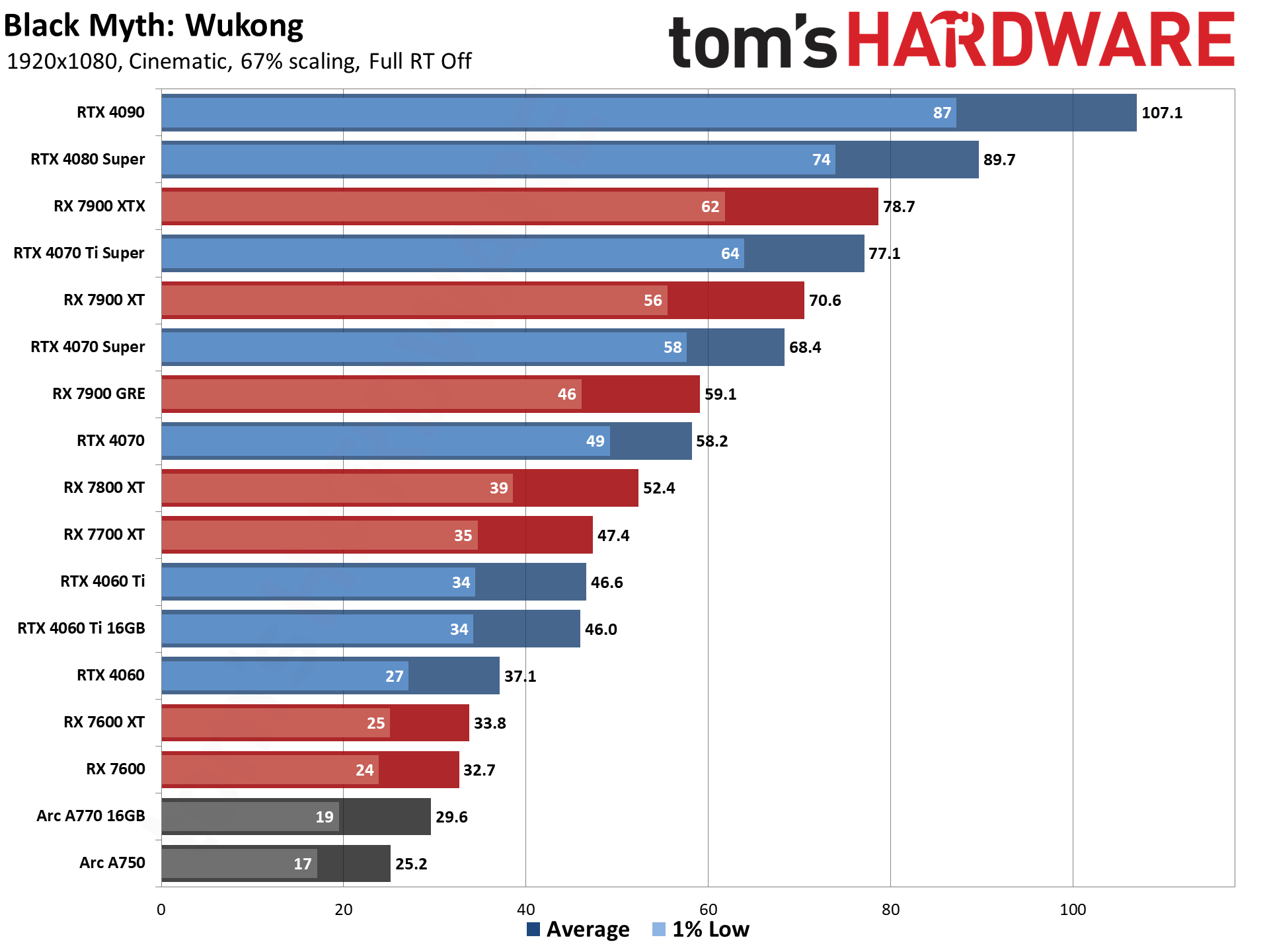 Black Myth: Wukong GPU performance