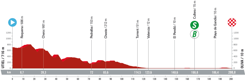 Profile of stage 7 of la Vuelta a Espa&ntilde;a 2023