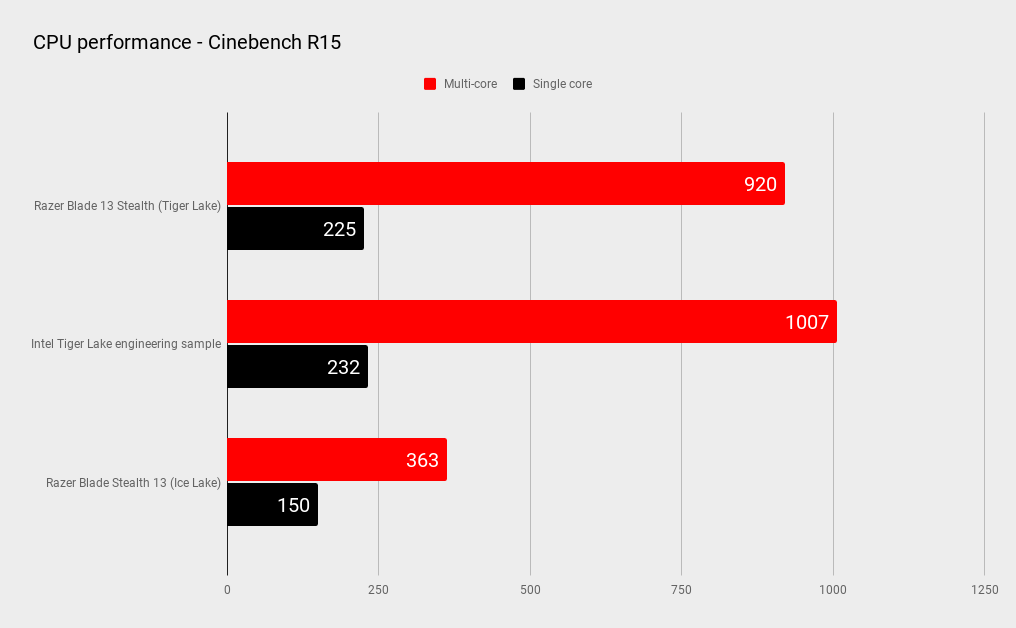 Razer Blade Stealth 13 benchmarks