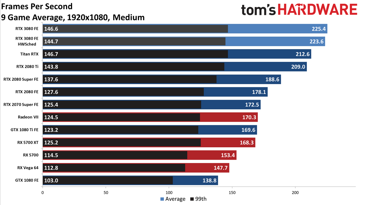 9 Game Average GeForce RTX 3080: 1080p
