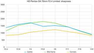 HD Pentax-DA 70mm F2.4 Limited lab graph